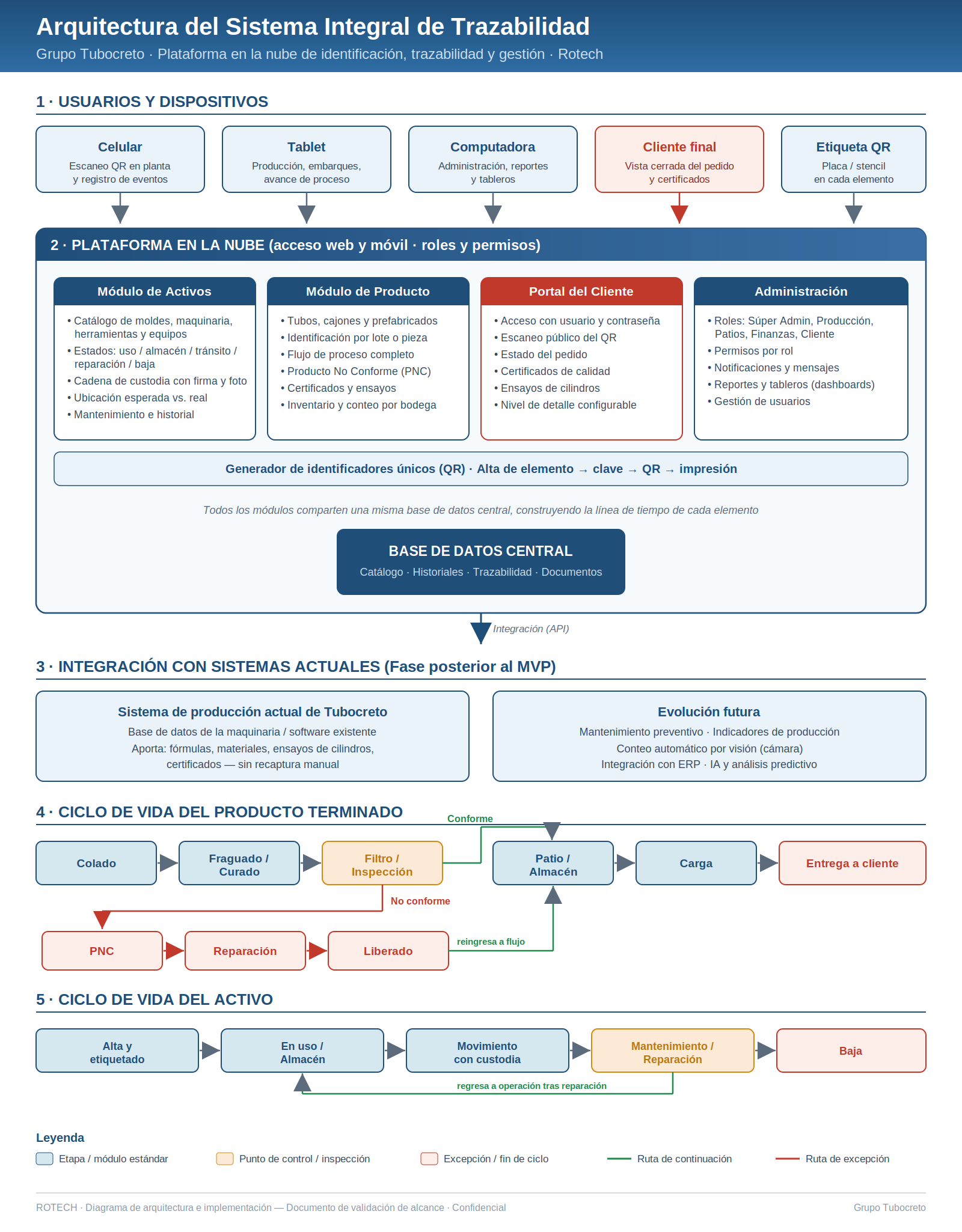 Diagrama de arquitectura del Sistema Integral de Trazabilidad